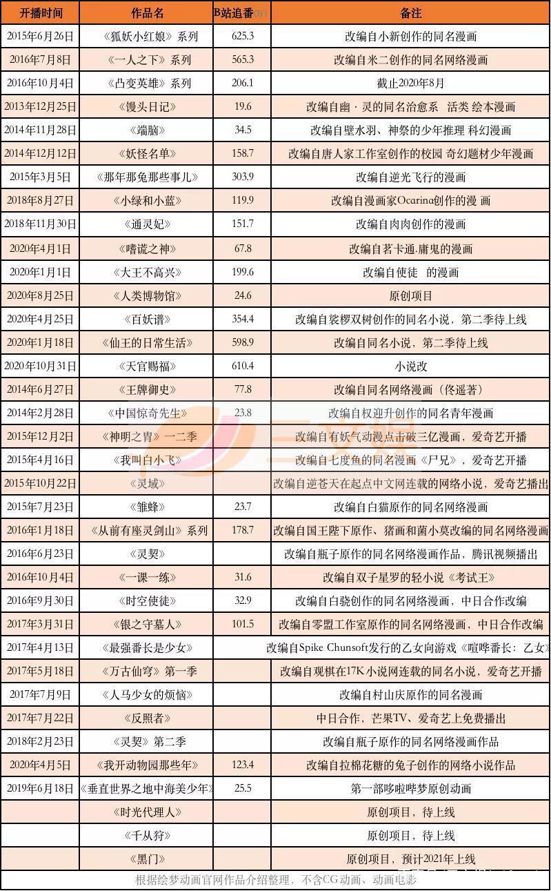 B站完成100%收购绘梦，加码原创动画