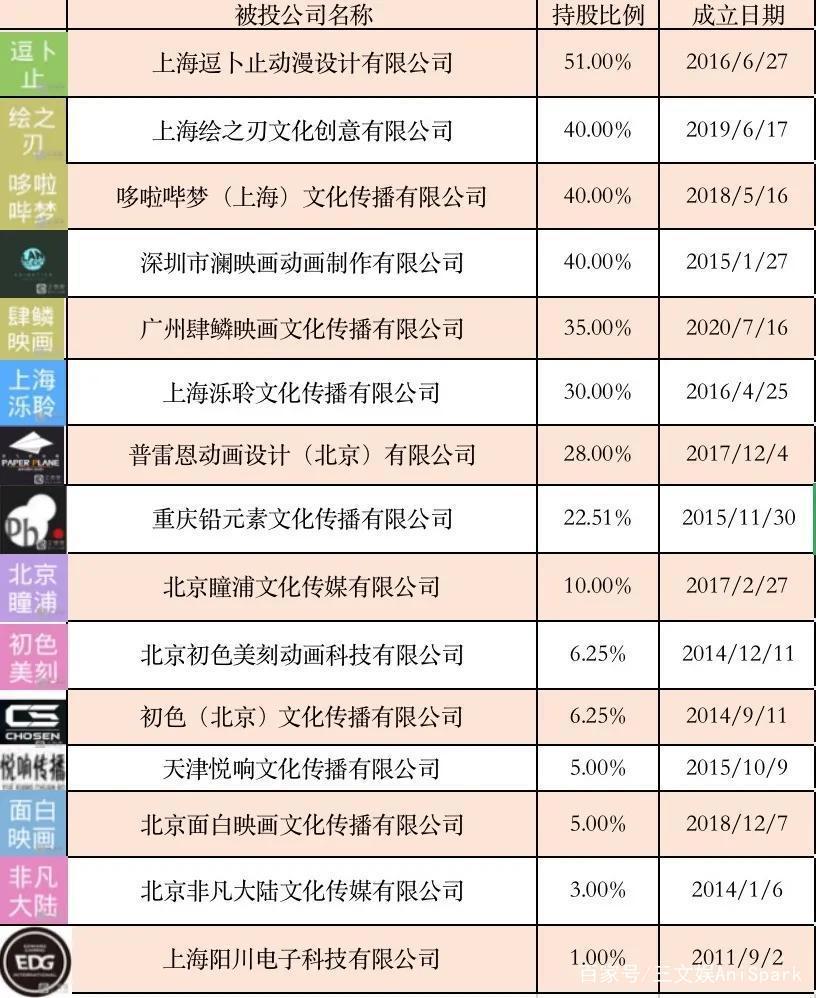 B站完成100%收购绘梦，加码原创动画