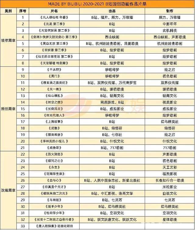 B站完成100%收购绘梦，加码原创动画