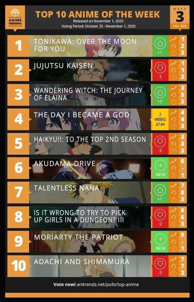 外媒公布十月新番排名，最酸狗粮番登顶，咒术回战成最强热血番