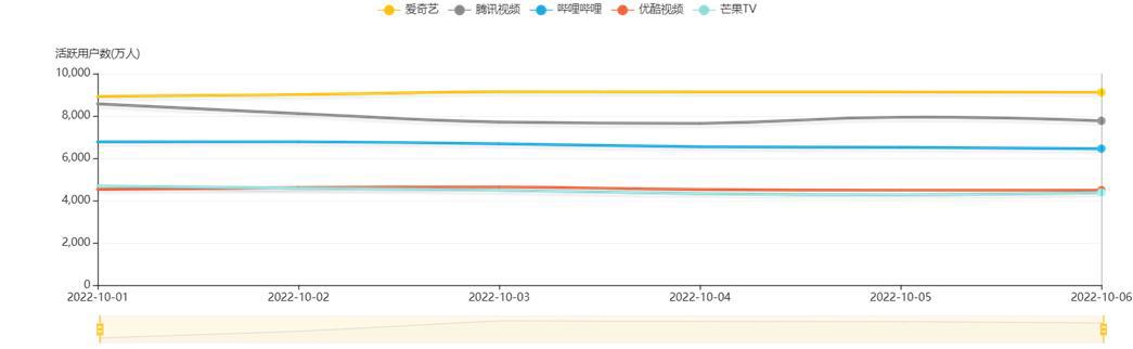 数据显示：爱奇艺9月日均用户使用时长超1亿小时