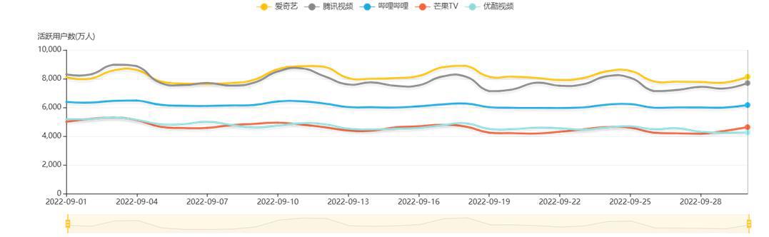数据显示：爱奇艺9月日均用户使用时长超1亿小时