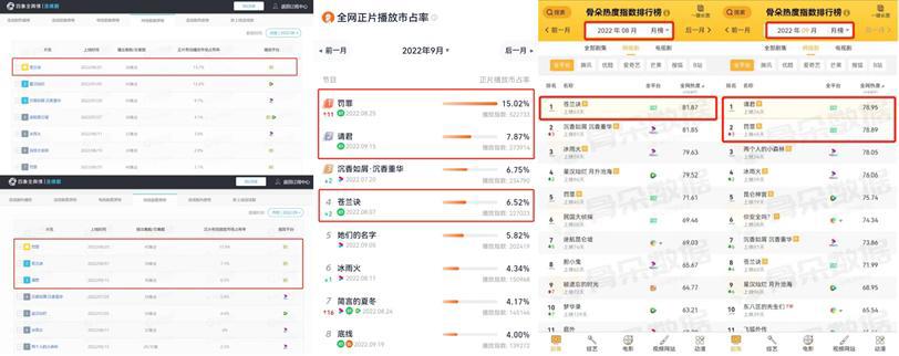 数据显示：爱奇艺9月日均用户使用时长超1亿小时
