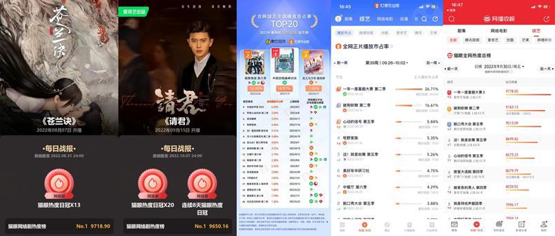 数据显示：爱奇艺9月日均用户使用时长超1亿小时