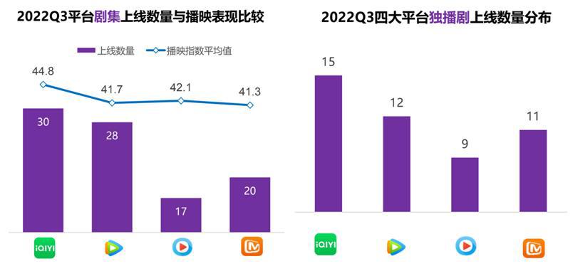 数据显示：爱奇艺9月日均用户使用时长超1亿小时