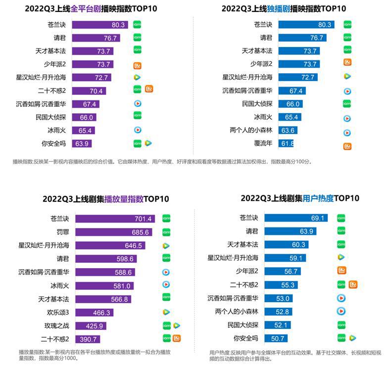 数据显示：爱奇艺9月日均用户使用时长超1亿小时