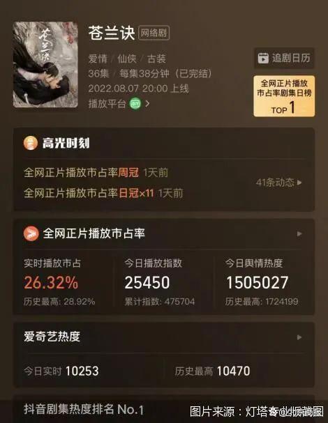 热搜“爆”了！《苍兰诀》高热收官，虞书欣、王鹤棣等发文告别，网文IP赚了不只一部电视剧