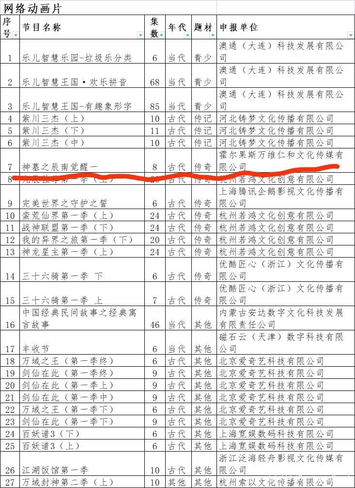 《神墓之辰南觉醒一》正式备案，共8集，圣墟改编动画还会远吗？