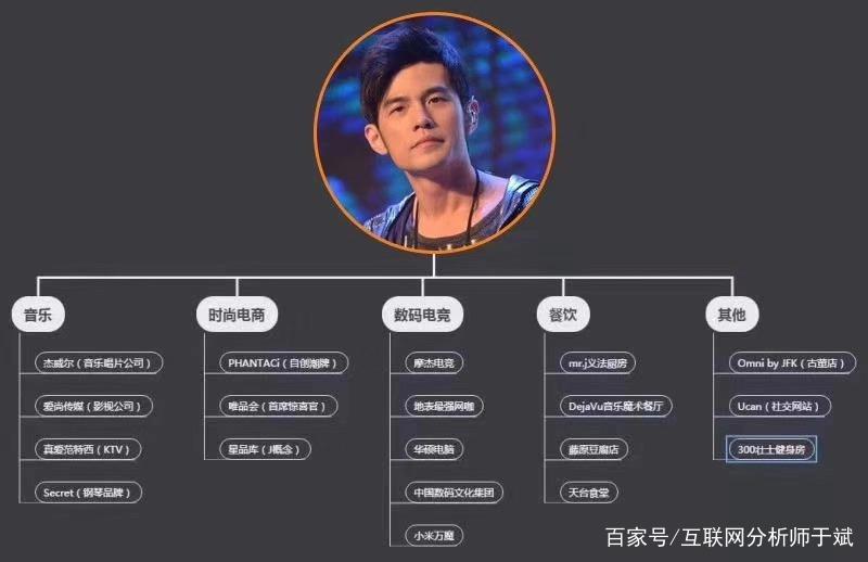 情怀商人VS音乐才子：周杰伦的商业版图超乎想象