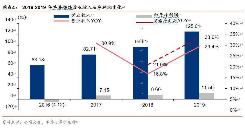 芒果超媒投资价值分析：内容驱动，产业链变现空间广阔