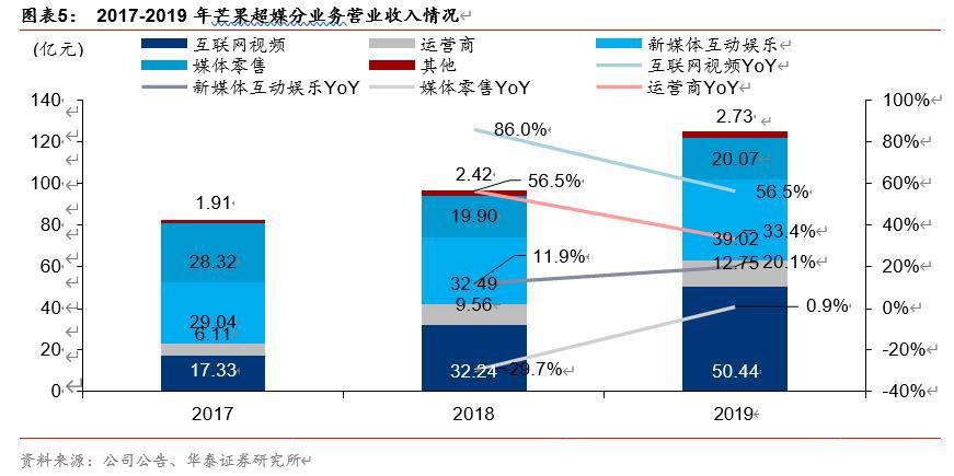 芒果超媒投资价值分析：内容驱动，产业链变现空间广阔