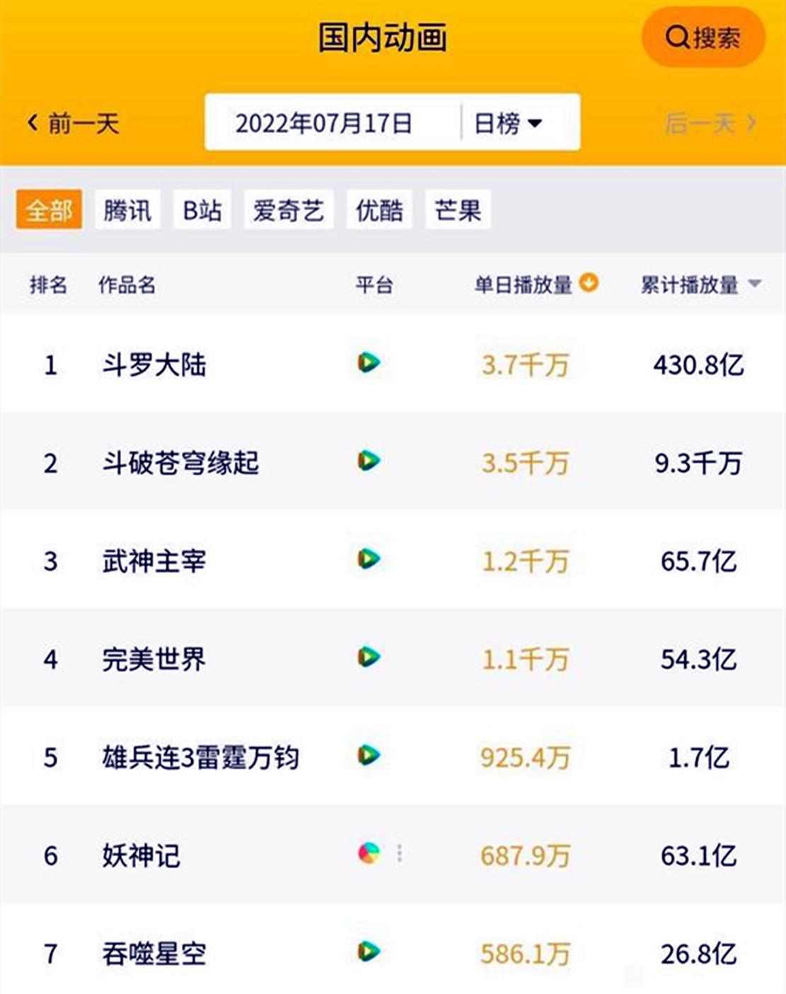 斗破苍穹缘起播放量破3000万，不及斗罗大陆成第二，年番有望逆袭