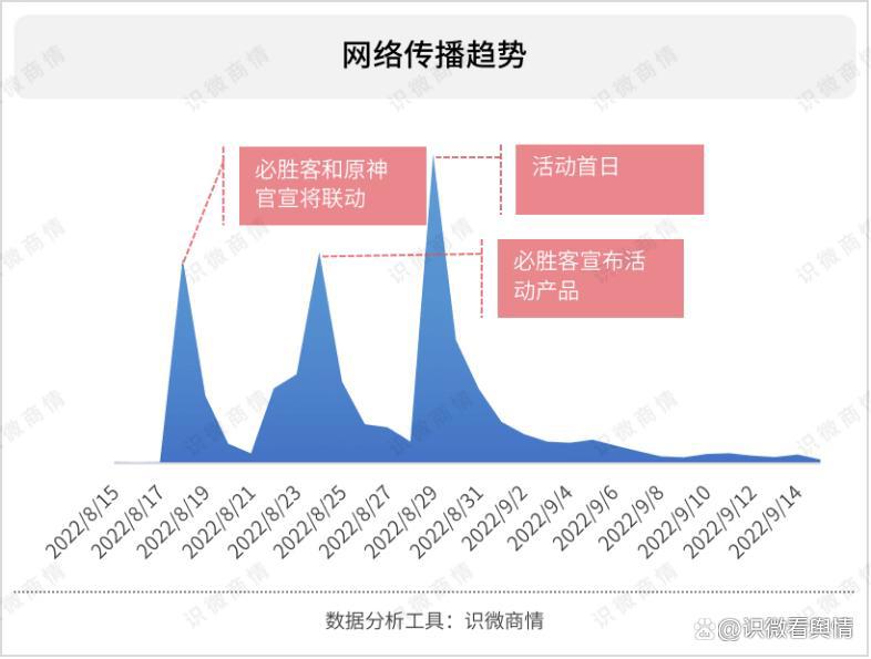 2022硬核案例解析：从《原神》看IP跨界营销的底层逻辑