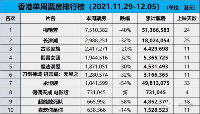 《梅艳芳》香港四连冠累计破5000万，《长津湖》走势坚挺